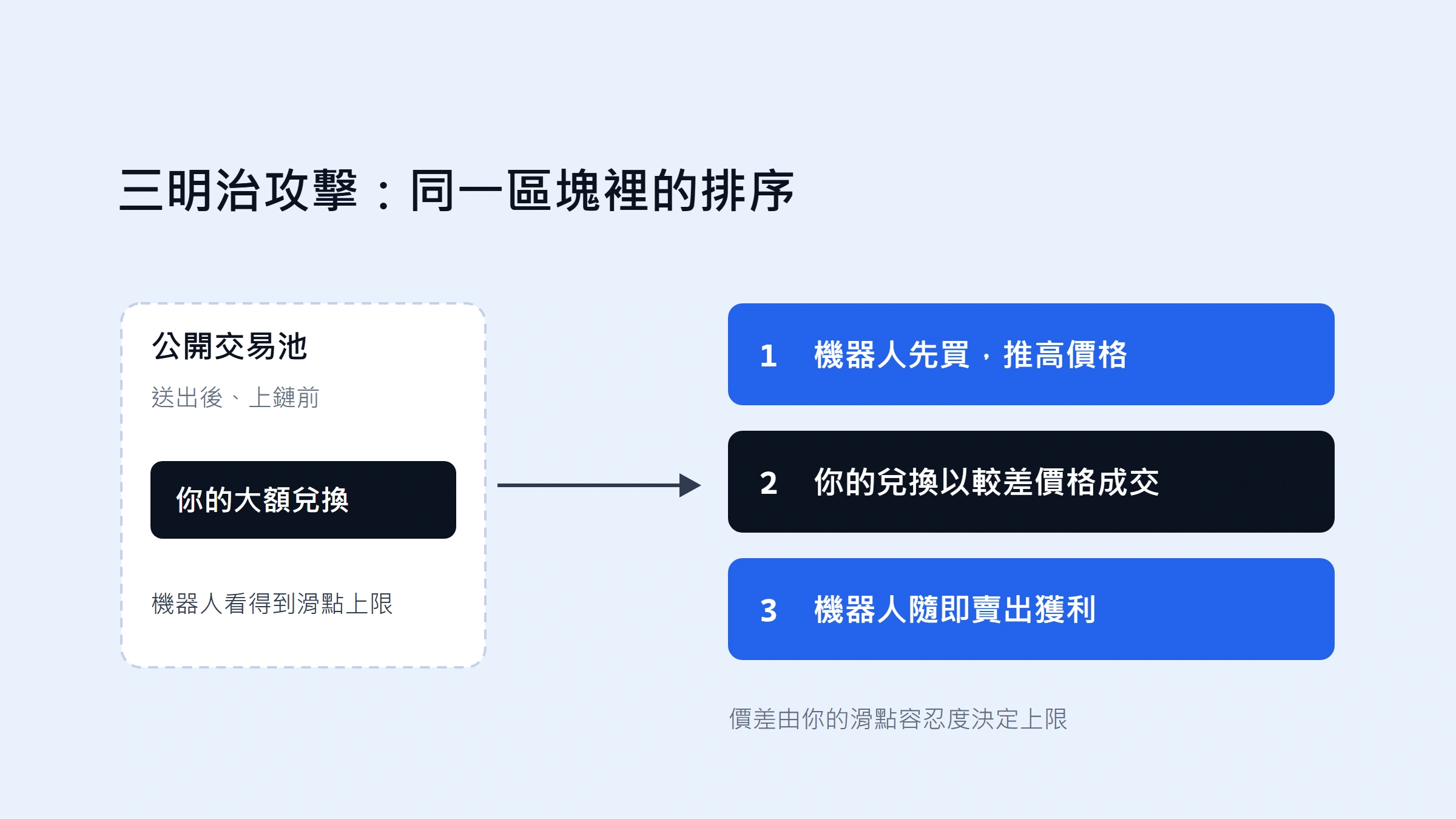 鏈上兌換被三明治夾了？看懂路由、MEV 與送出前的防護設定