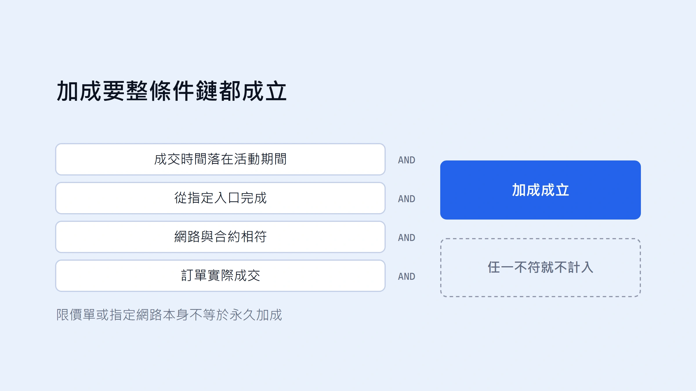 Alpha 積分加成怎麼核對？限價單、BNB Chain 與 Task Points