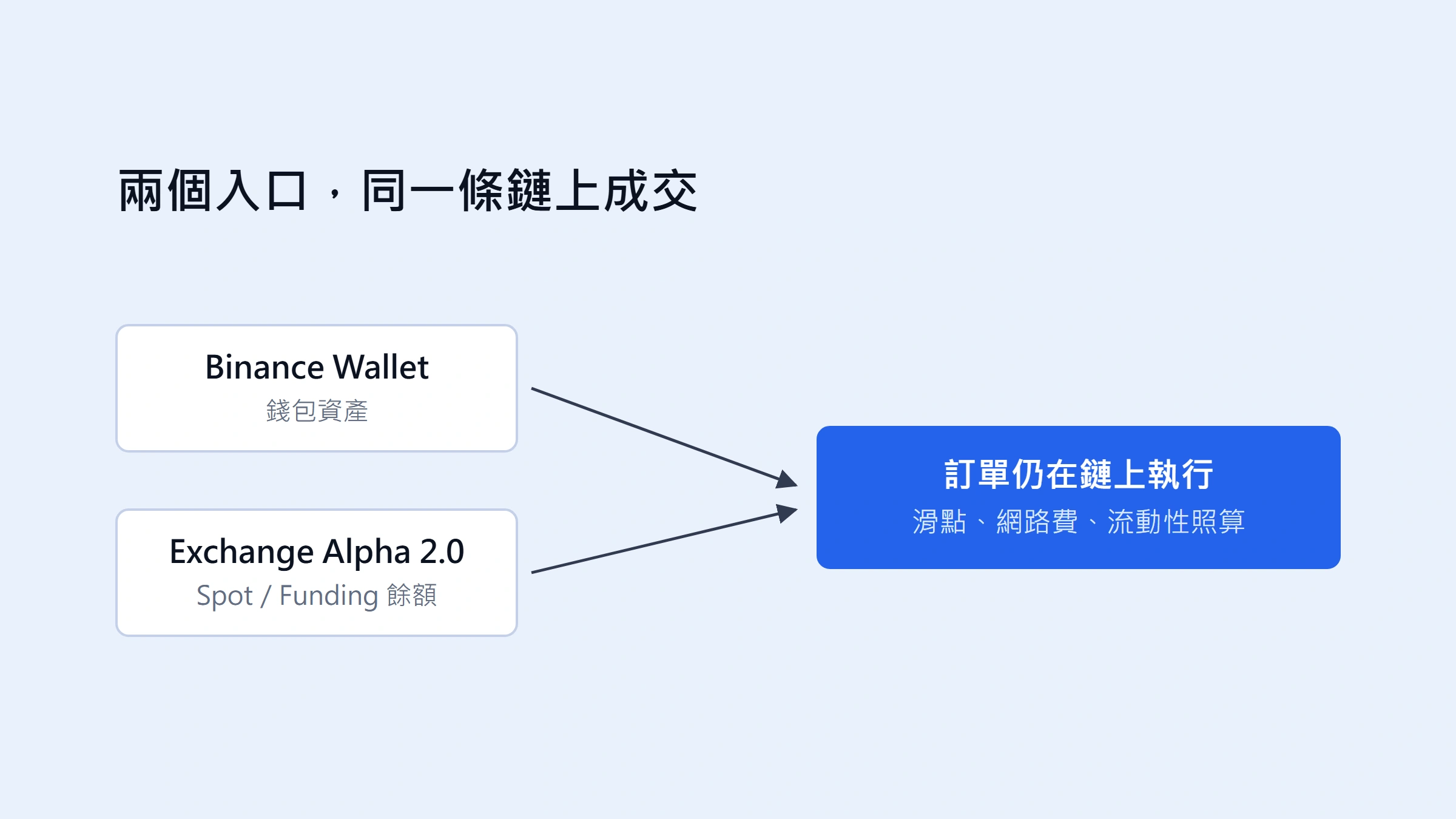 Binance Alpha 是什麼？Alpha 2.0、代幣篩選與風險完整指南
