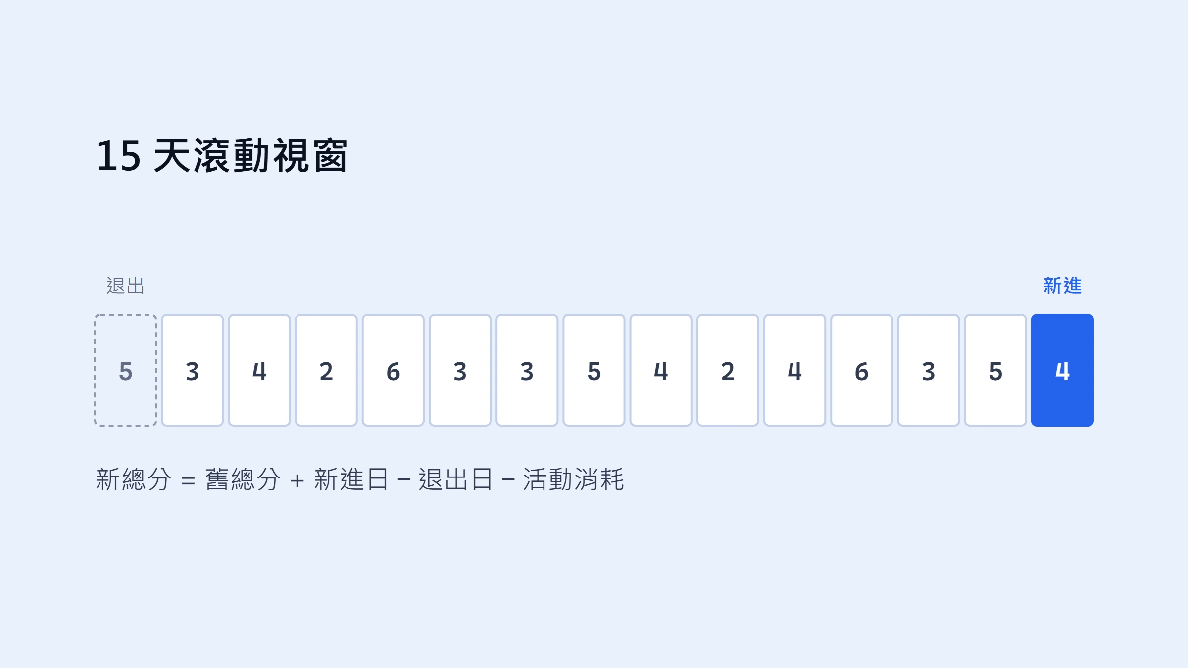 Alpha Points 15 天滾動怎麼算？逐日對帳與掉分排查