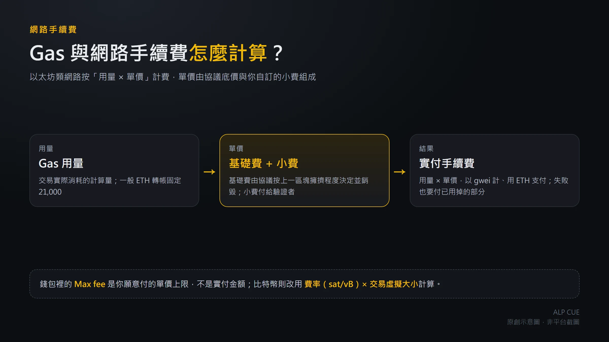 Gas 與網路手續費怎麼計算？看懂 Base fee、小費與 Max fee