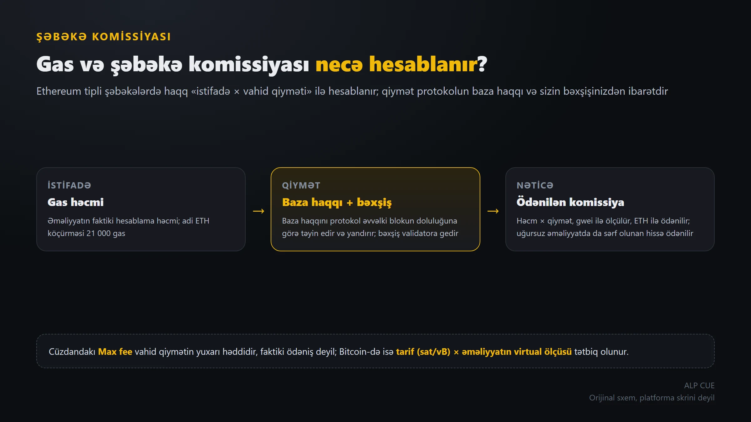 Gas və şəbəkə komissiyası necə hesablanır? Base fee, bəxşiş və Max fee