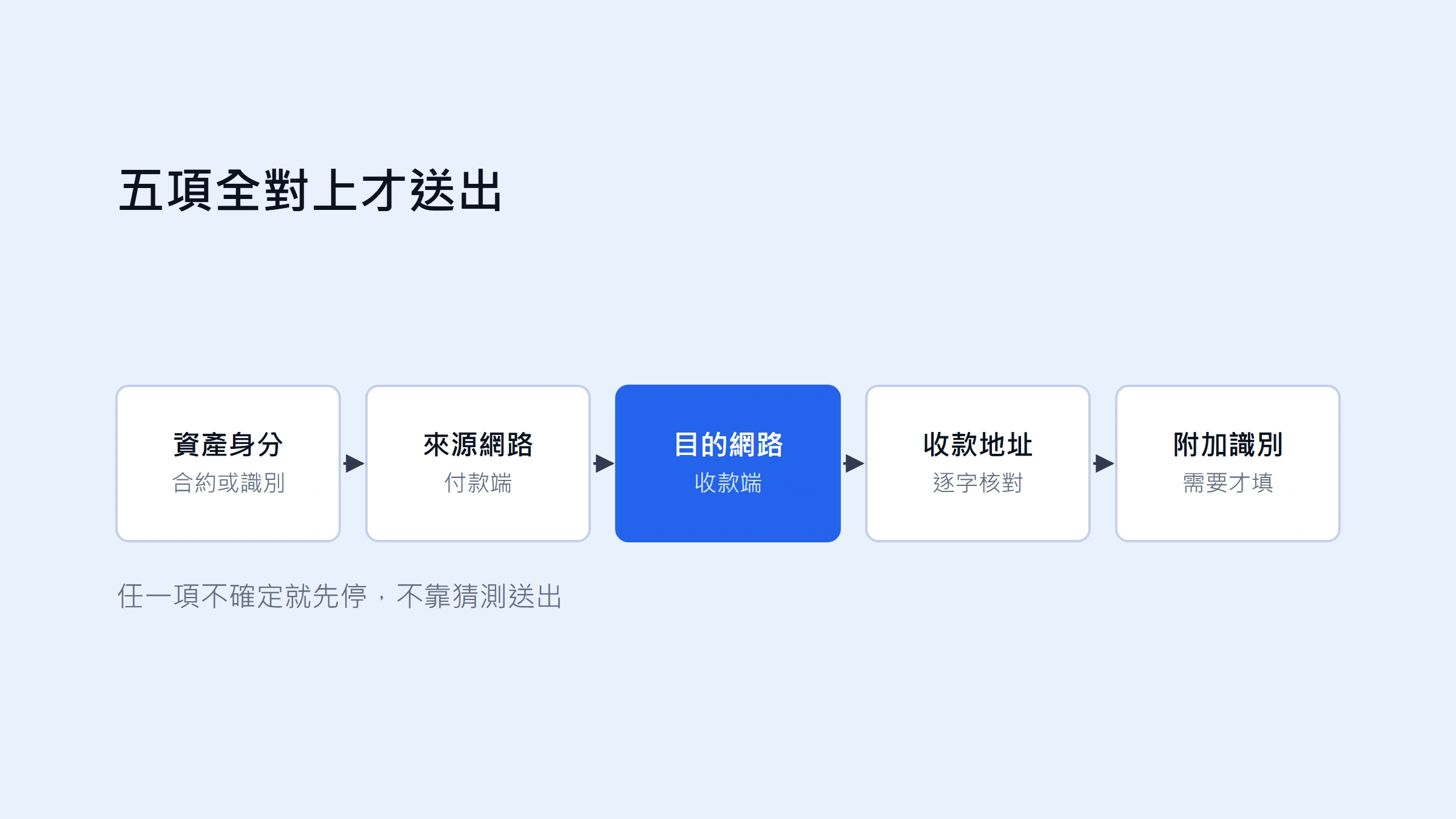 第一次轉移加密資產前必查什麼？地址、網路與小額測試清單