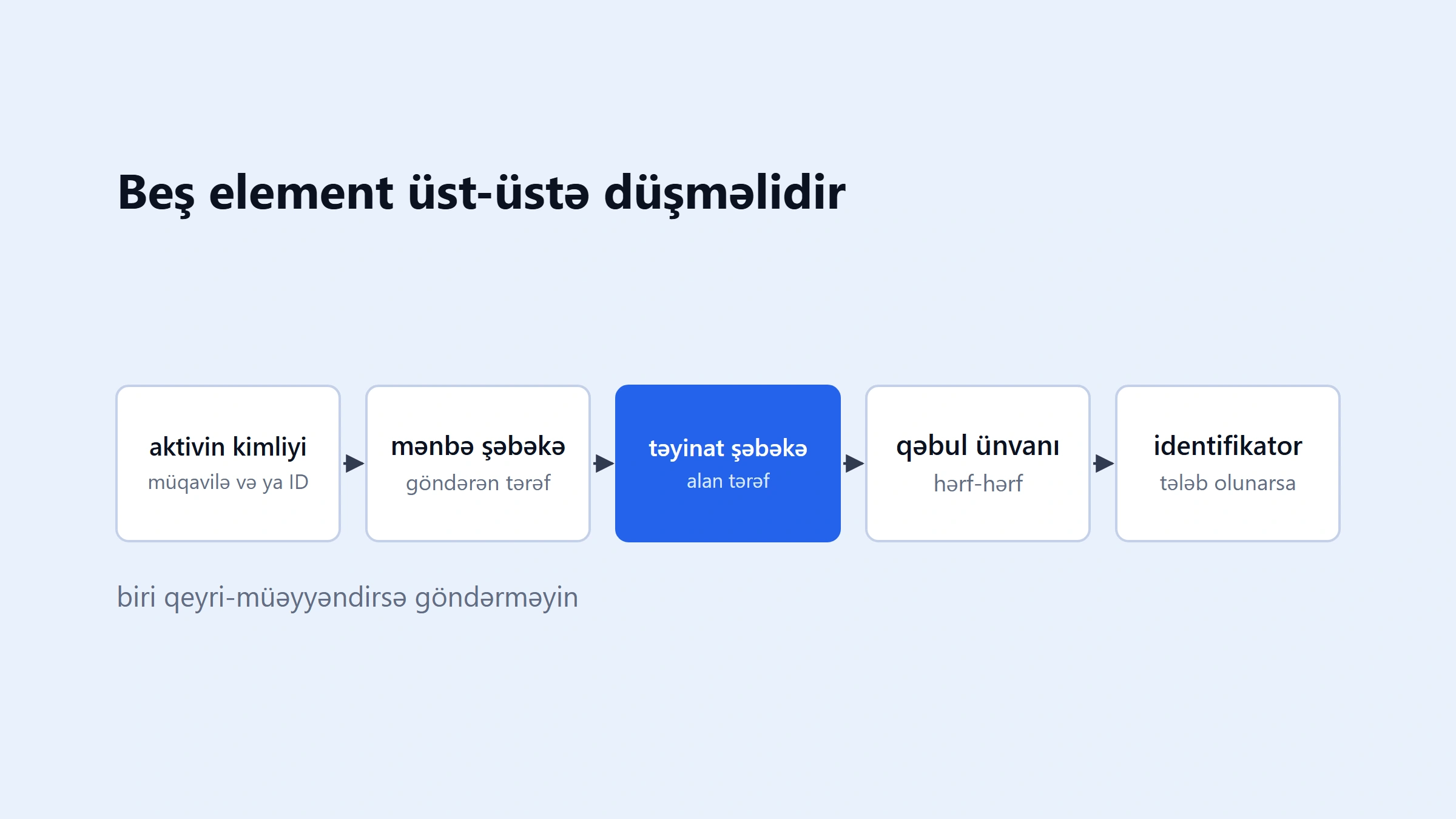 İlk kripto köçürməsindən əvvəl nə yoxlanmalıdır? Ünvan, şəbəkə və sınaq məbləği