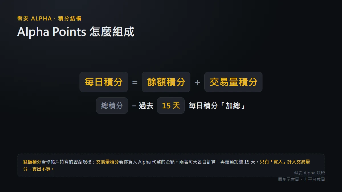 幣安 Alpha Points 積分怎麼算、怎麼查、幾點更新？餘額分＋交易量分完整拆解