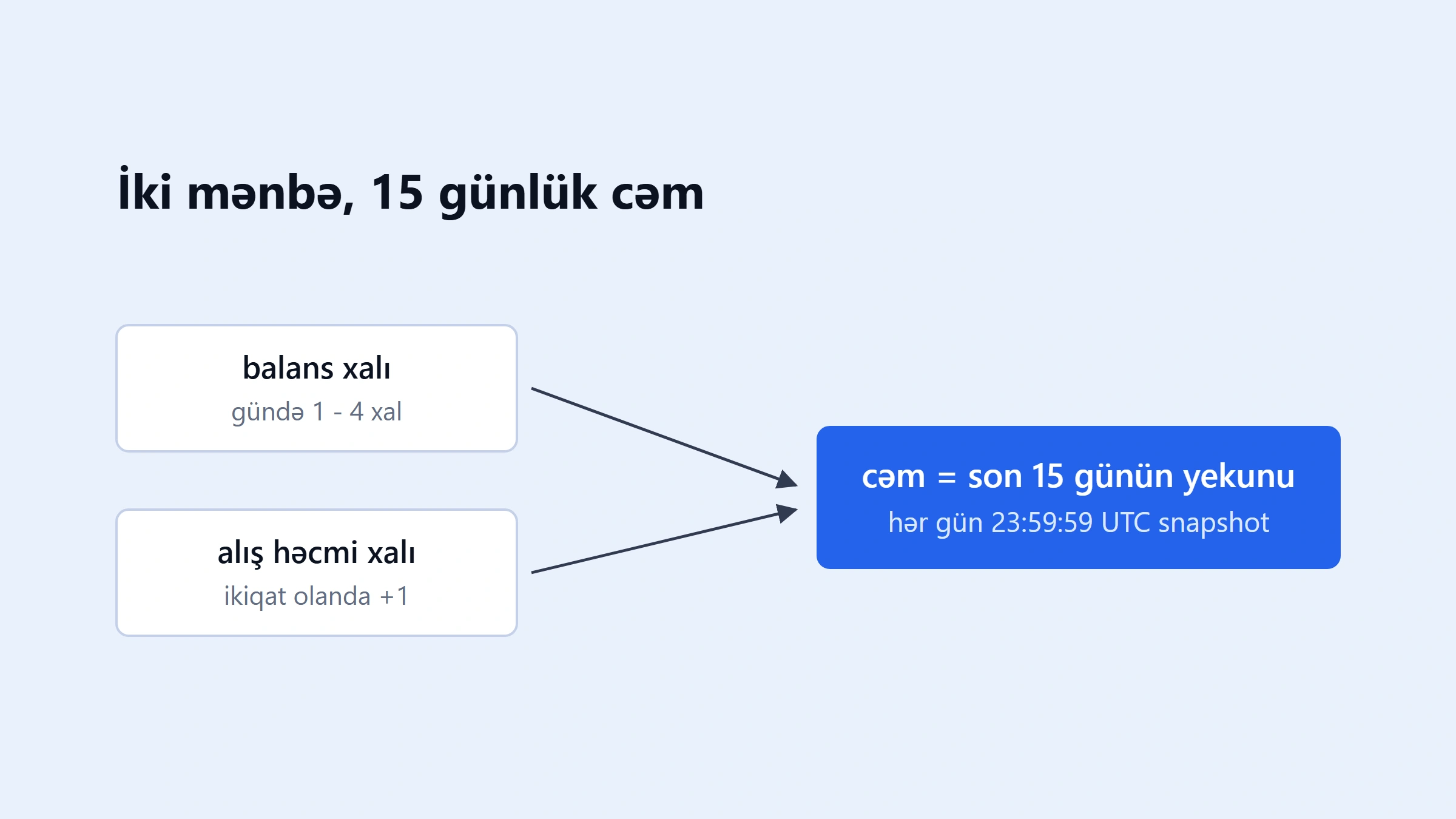 Binance Alpha xalları necə hesablanır? 15 günlük sistem və istifadə qaydası