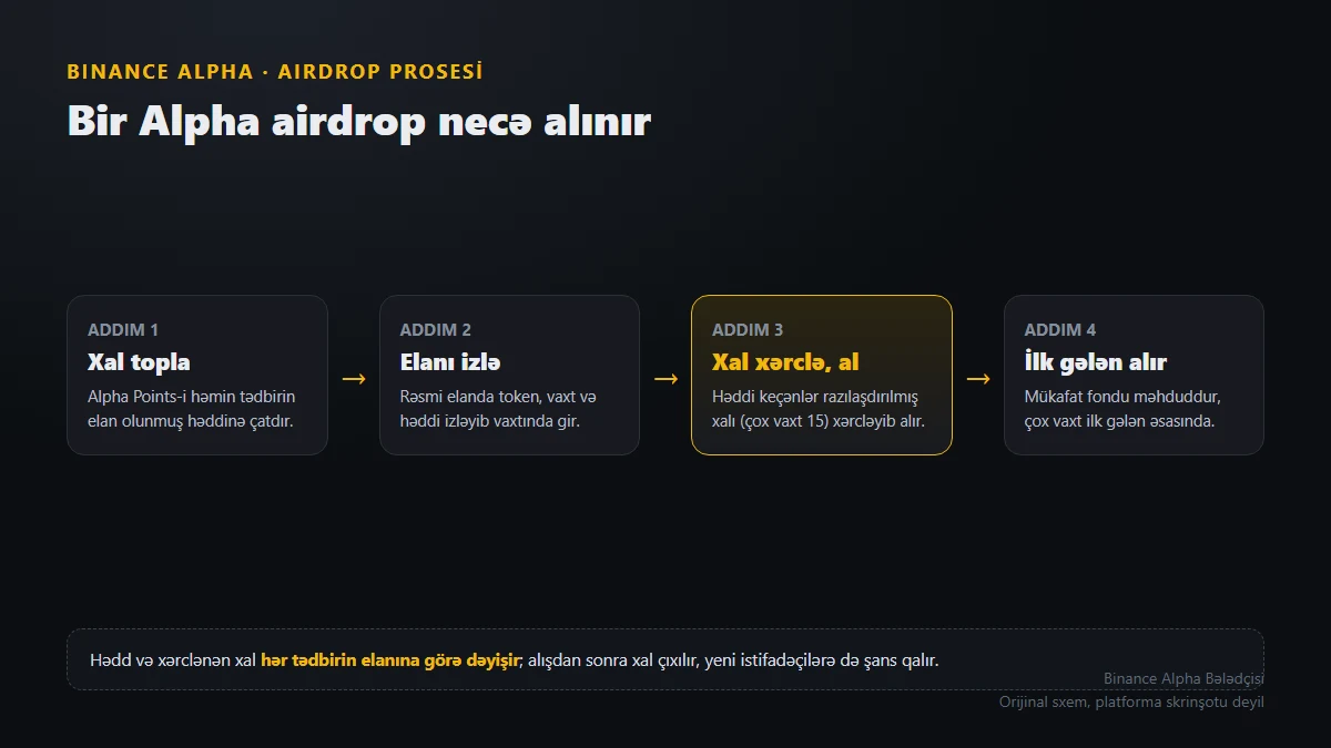 Binance Alpha airdrop-u necə əldə etmək olar? Bal toplayıb həddi keçərək mükafat almağı addım-addım öyrədirik