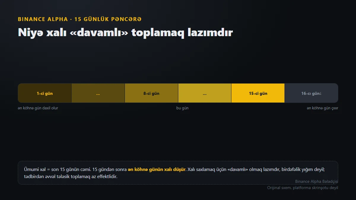 Alpha ballarının 15 günlük sürüşən pəncərəsi: Niyə davamlı toplamaq lazımdır və ən köhnə gün necə düşür
