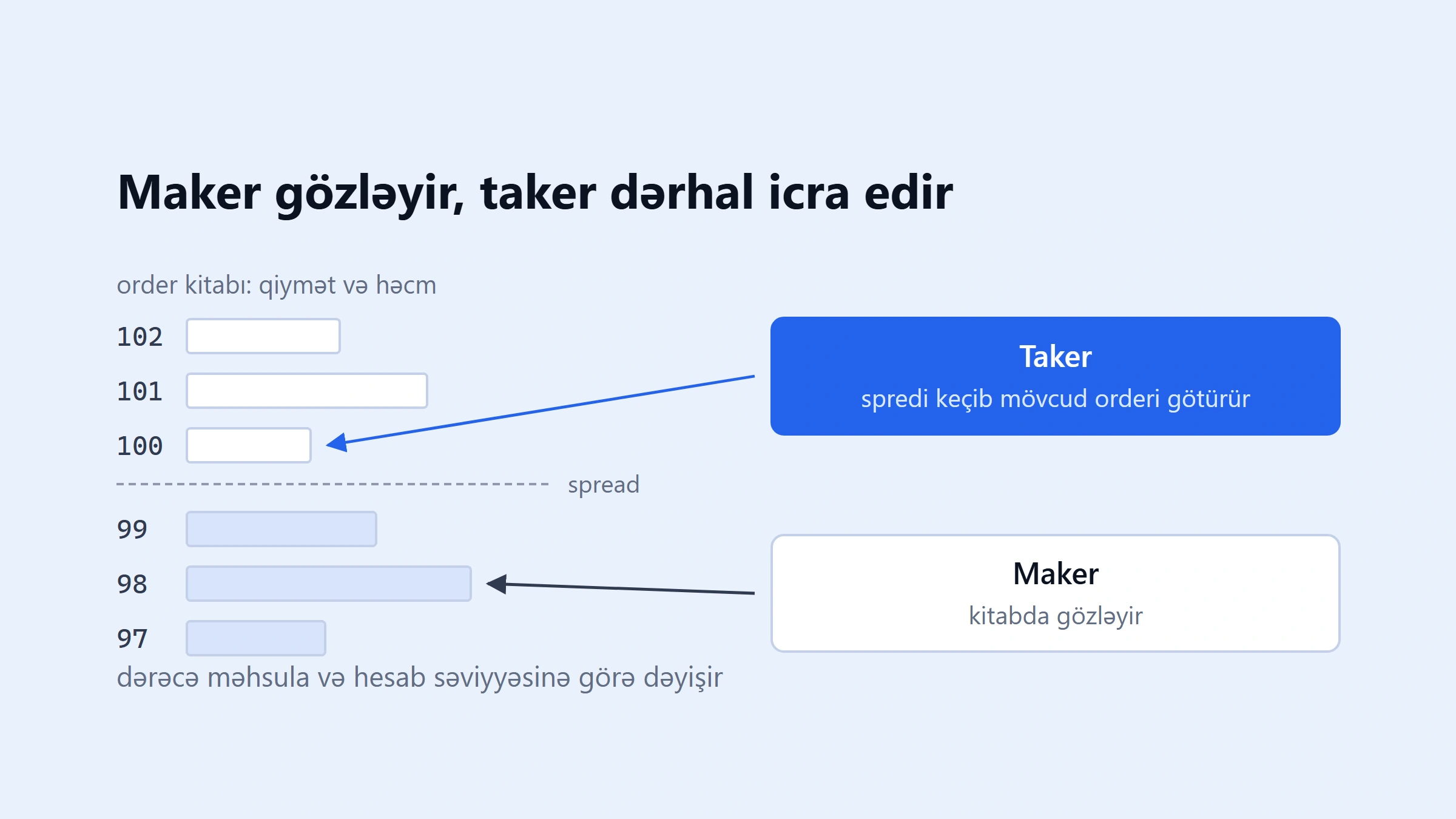 Maker və Taker arasında fərq nədir? Limit sifariş niyə Taker haqqı ödəyə bilər