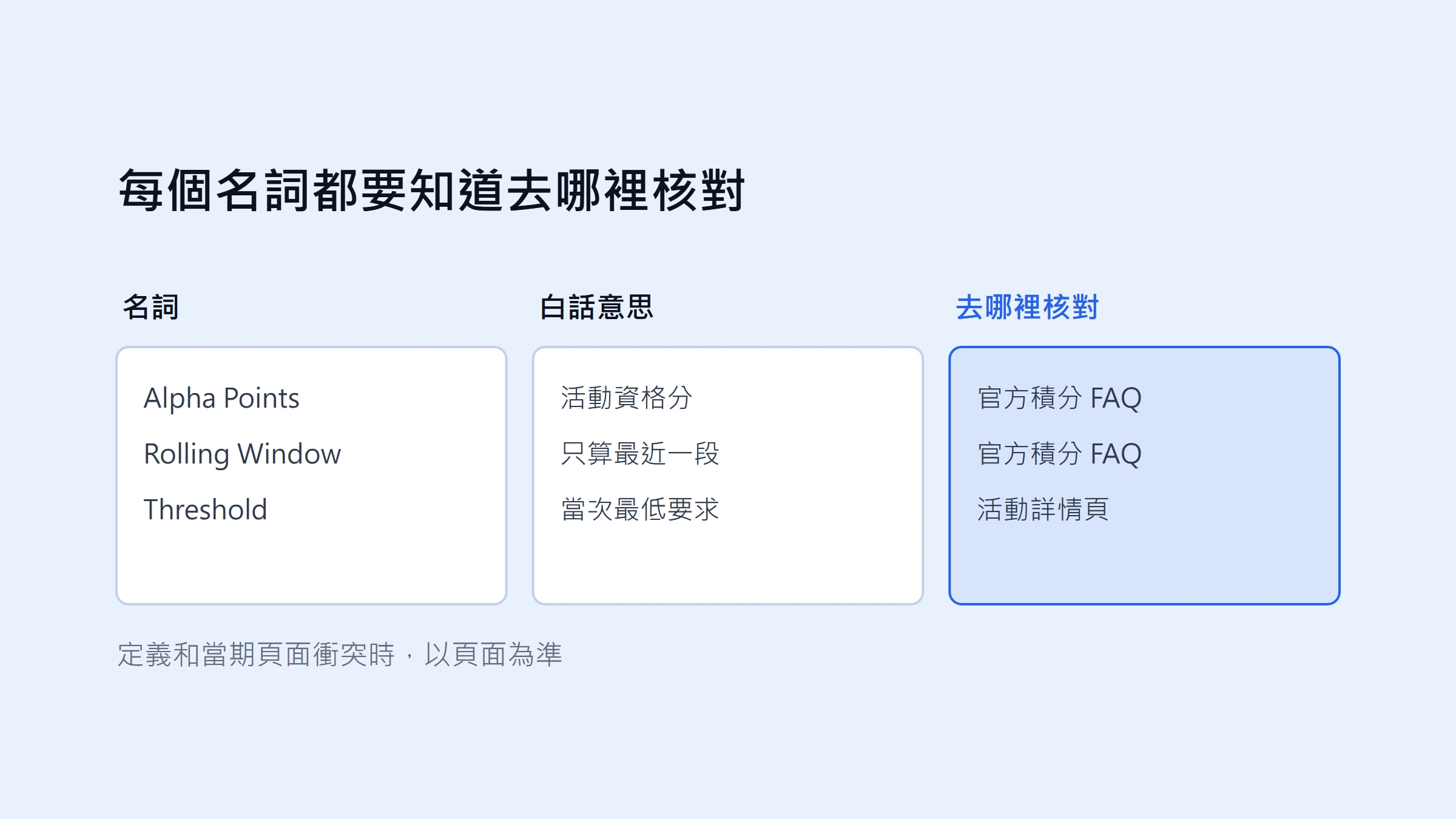 幣安 Alpha 名詞大全：22 個積分、活動、交易與風險術語