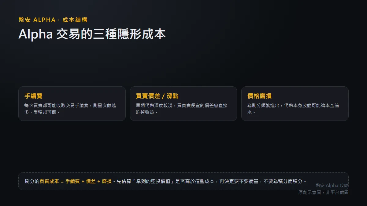 刷 Alpha 的三種隱形成本：手續費、滑點與價格磨損怎麼算