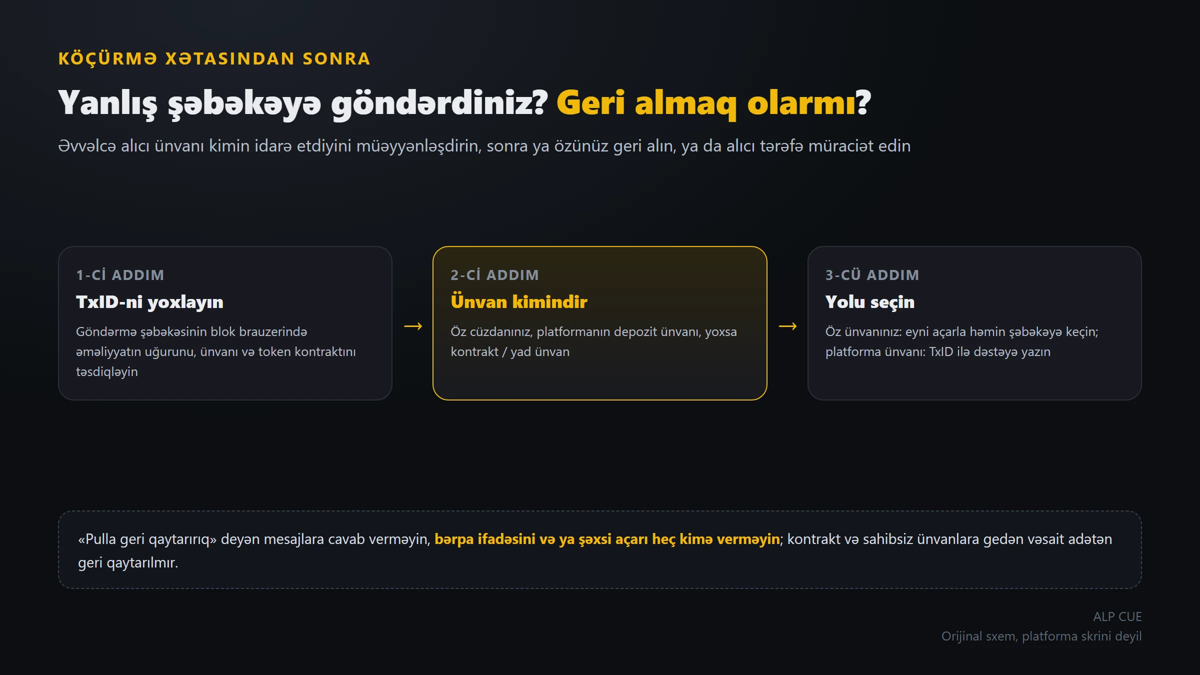 Kriptovalyutanı yanlış şəbəkəyə göndərdiniz? Ünvanın sahibinə görə nə etməli