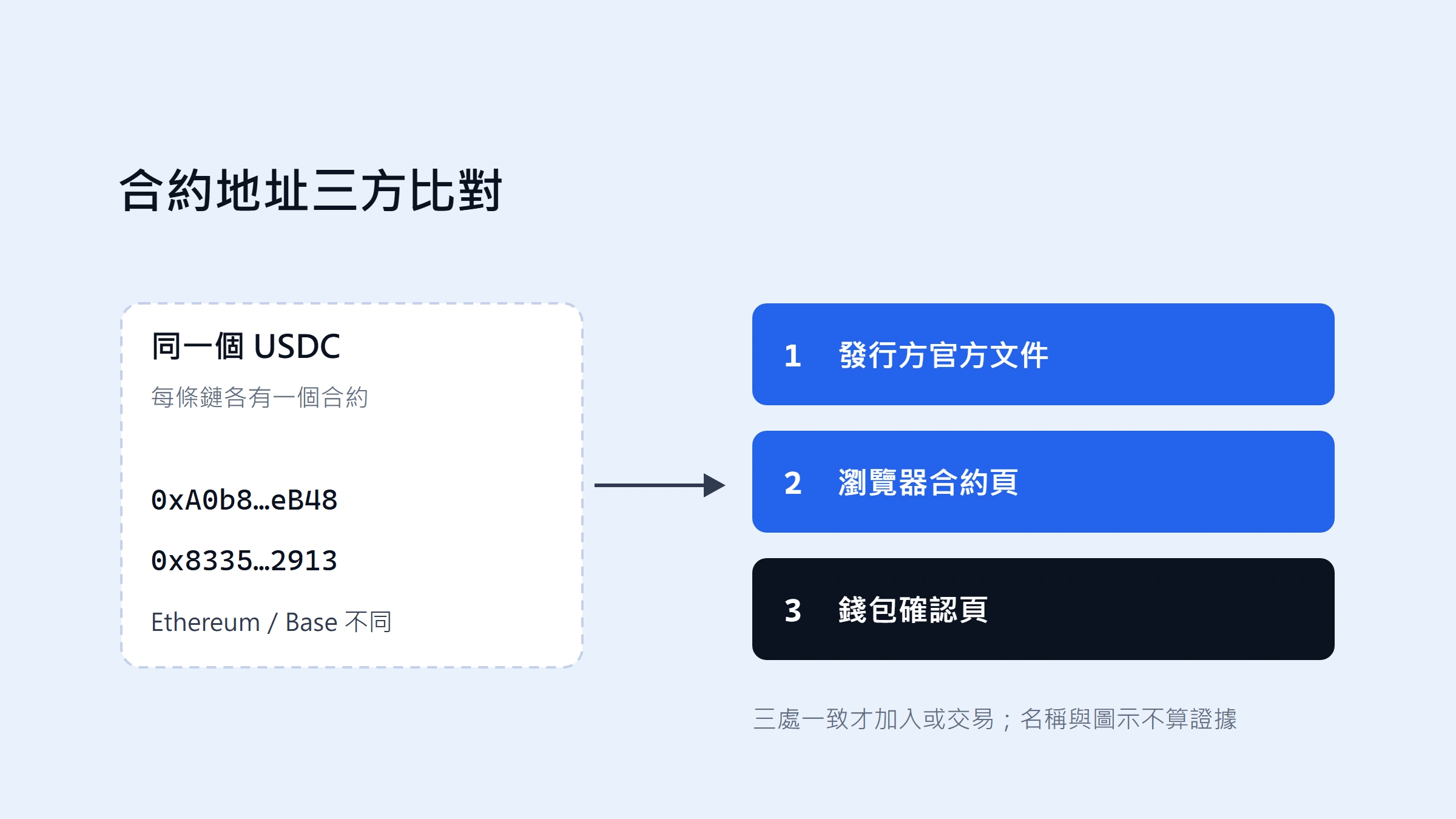 同名代幣有好幾個，哪個才是真的？合約地址核對步驟