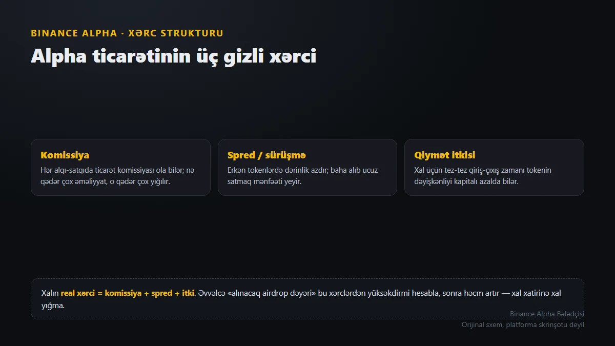 Alpha yığmağın üç görünməz xərci: komissiya, sürüşmə və qiymət aşınması necə hesablanır