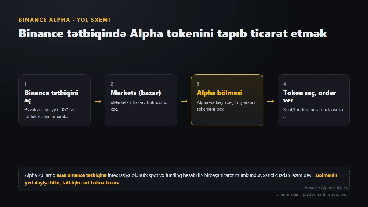 Binance Alpha necə alınır? Tətbiqdə Alpha tokenini tapıb ticarət etmək