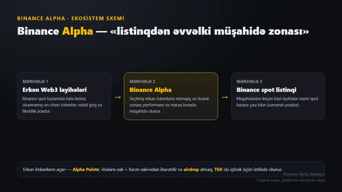 Binance Alpha nədir? Listinqdən əvvəlki erkən token bölməsini birdəfəlik anla