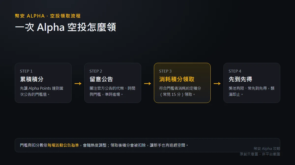 幣安 Alpha 空投怎麼領？手把手教你用積分達標領獎