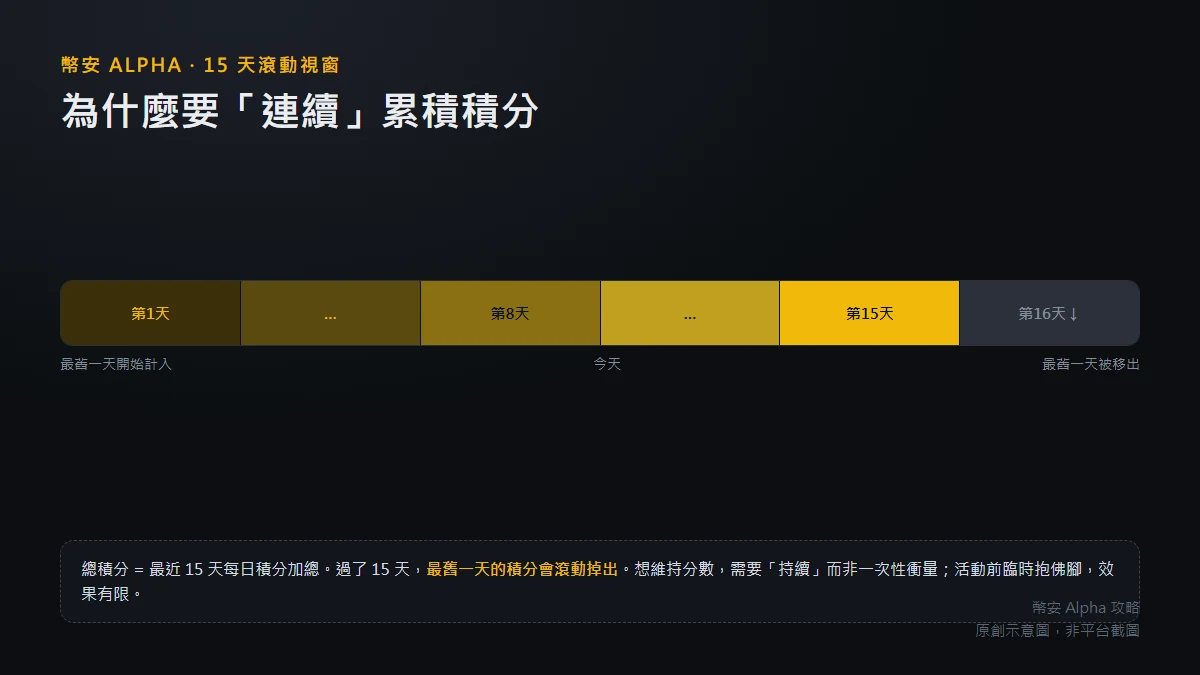 Alpha 積分的 15 天滾動視窗：為何要持續累積、最舊一天怎麼掉出