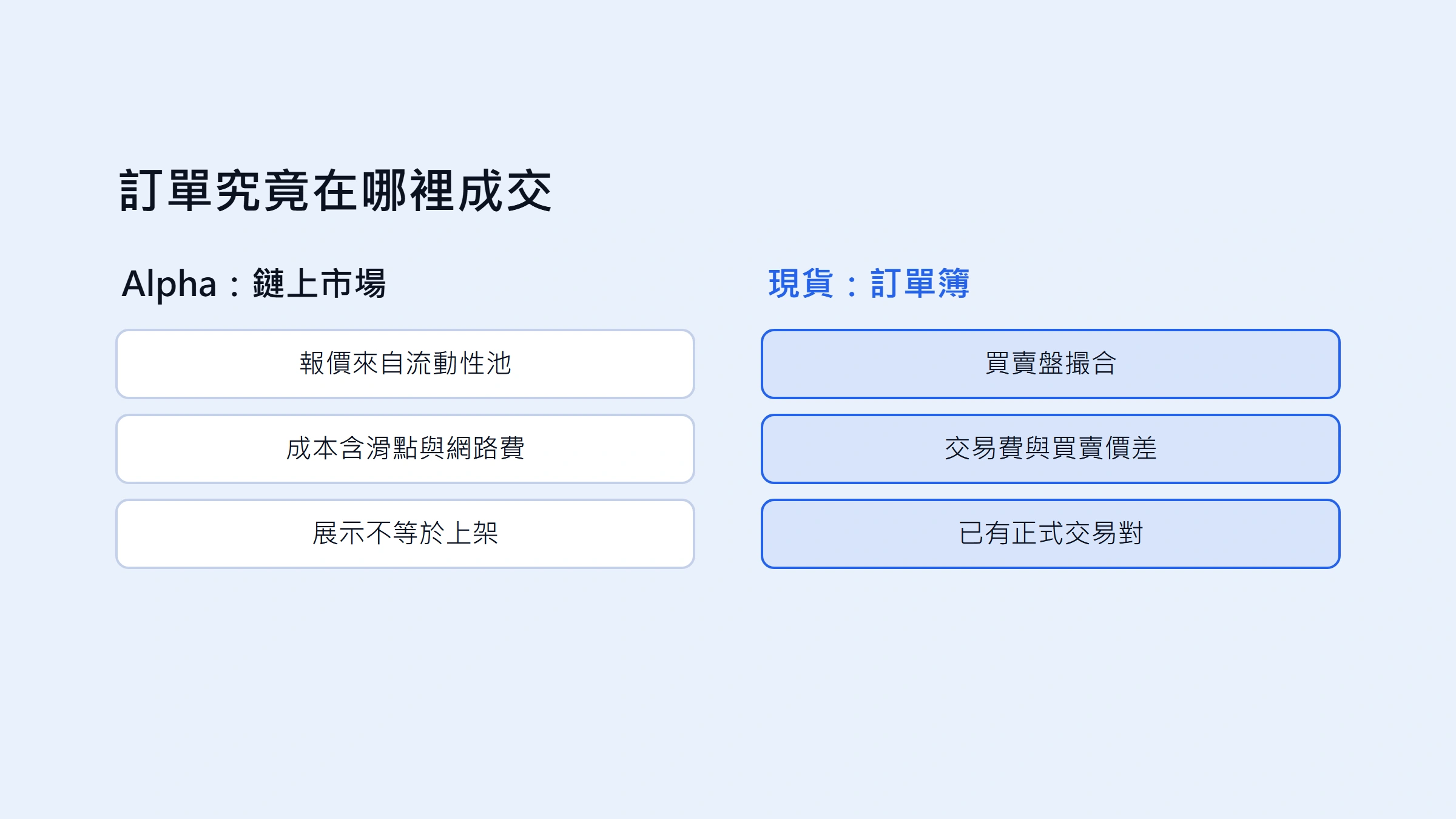 Binance Alpha 和現貨上架差在哪？交易方式、流動性與風險比較