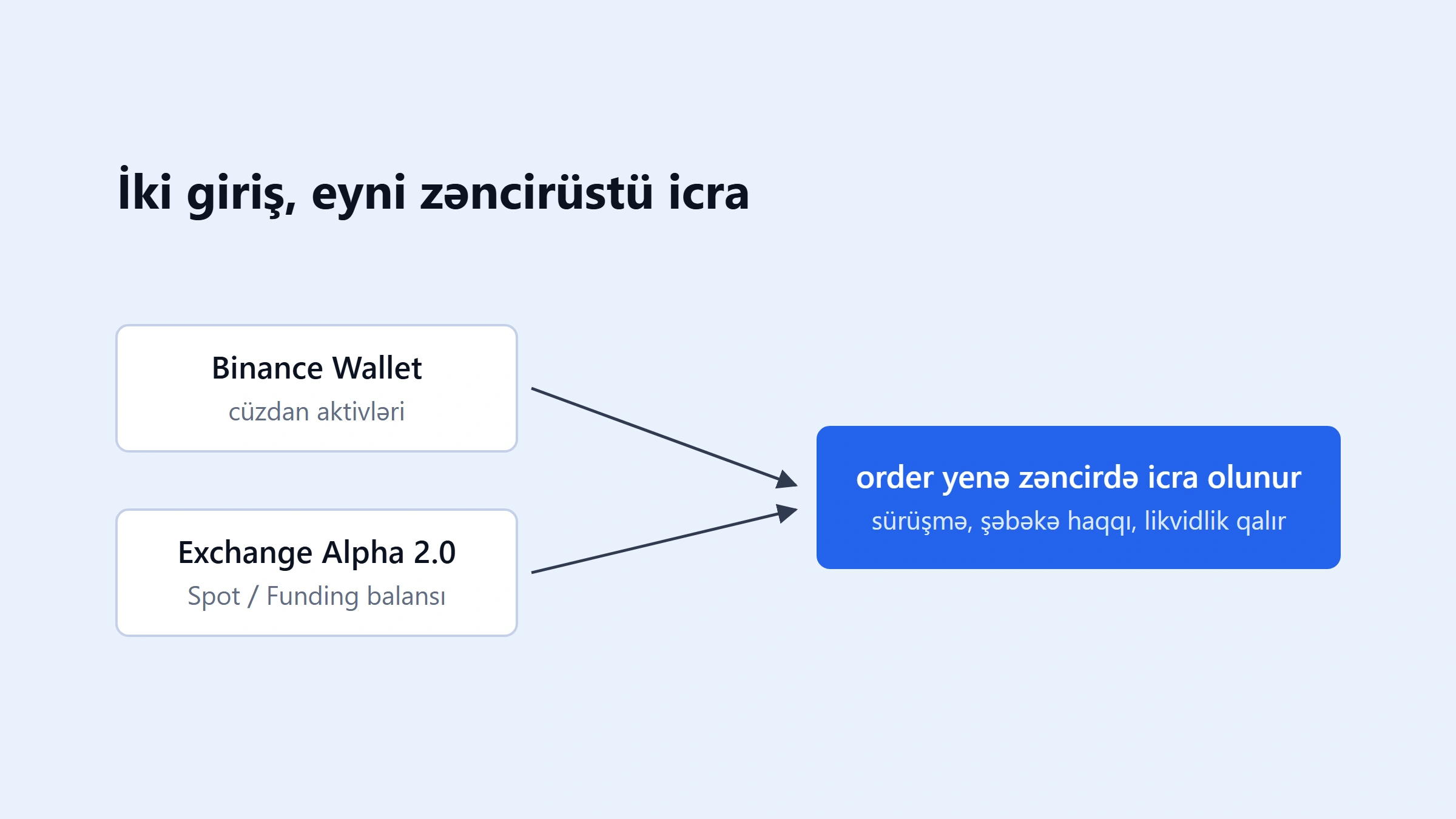 Binance Alpha nədir? Alpha 2.0, token seçimi və risklər