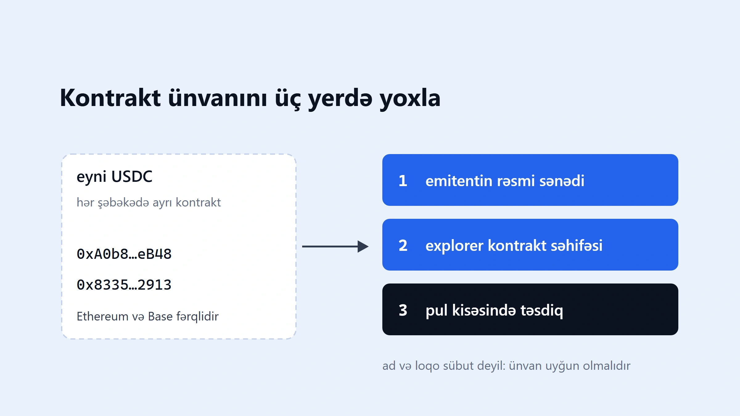 Eyni adlı bir neçə token: hansı həqiqidir? Kontrakt ünvanını yoxlamaq