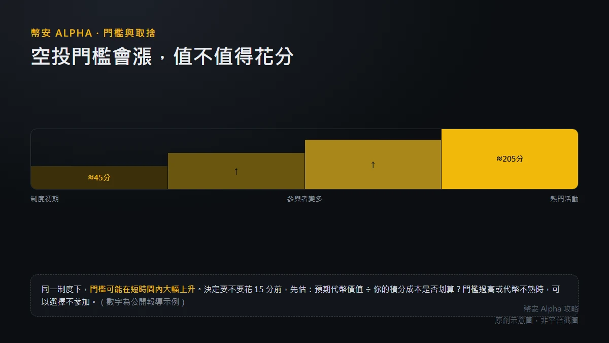 一次 Alpha 空投值不值得刷？門檻會漲，先算這筆帳