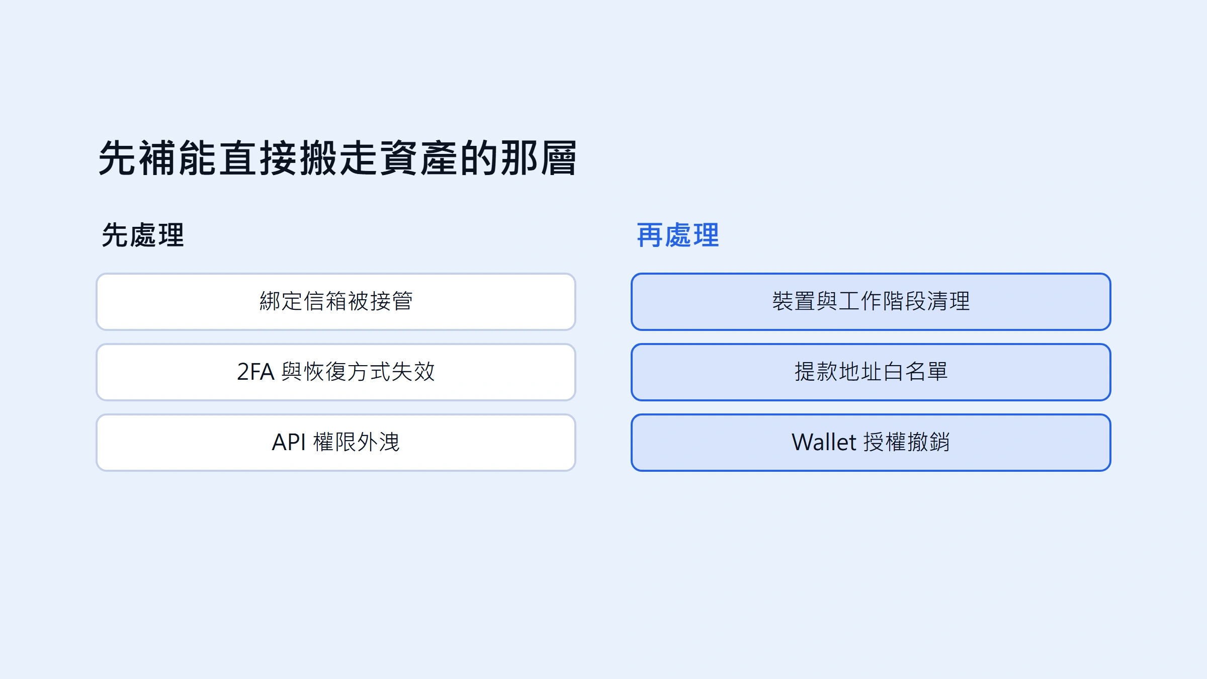 幣安 Alpha 帳戶安全清單：2FA、Passkey、防釣魚與提款保護