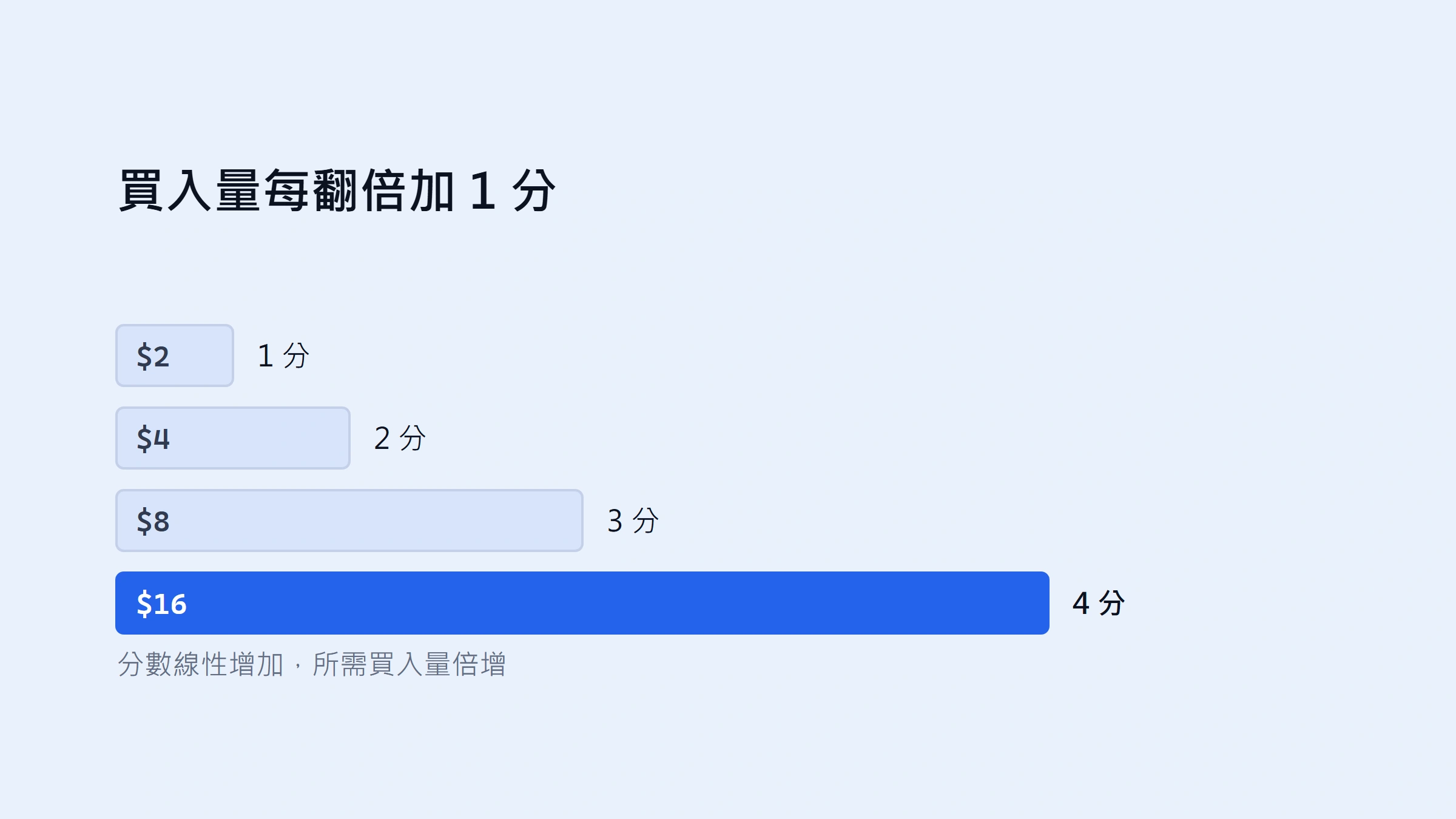 Binance Alpha 交易量積分怎麼算？翻倍階梯公式與成本試算