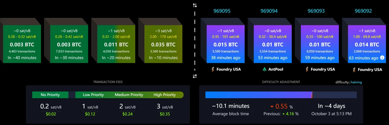 mempool.space 首頁（英文介面）的待確認區塊與 Transaction Fees 面板，顯示 No Priority、Low、Medium、High Priority 四檔 sat/vB 費率及對應美元估算