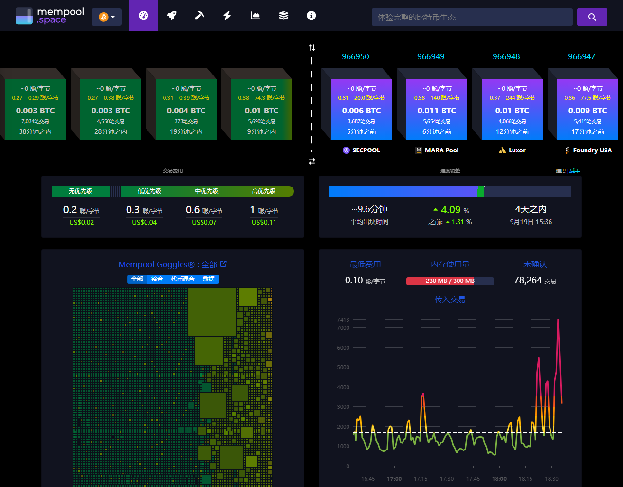 mempool.space 的 Bitcoin 主網概覽，左側綠色區塊為待確認交易的預估排列，右側紫色區塊列出已產生的區塊高度