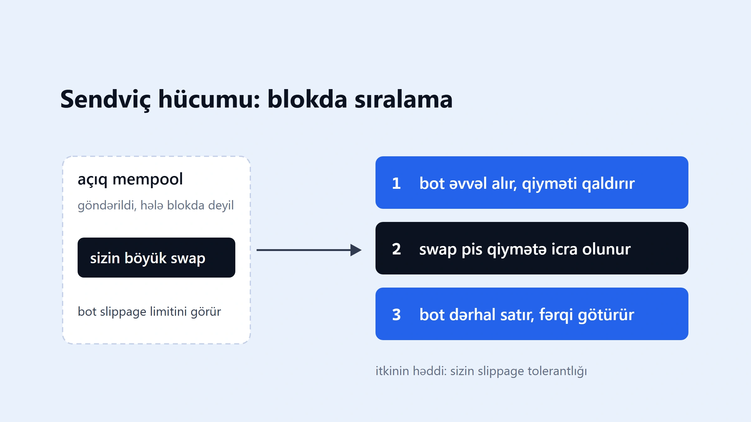 DEX-də swap niyə minimum məbləğlə icra olundu? Sendviç hücumu, MEV və qorunma