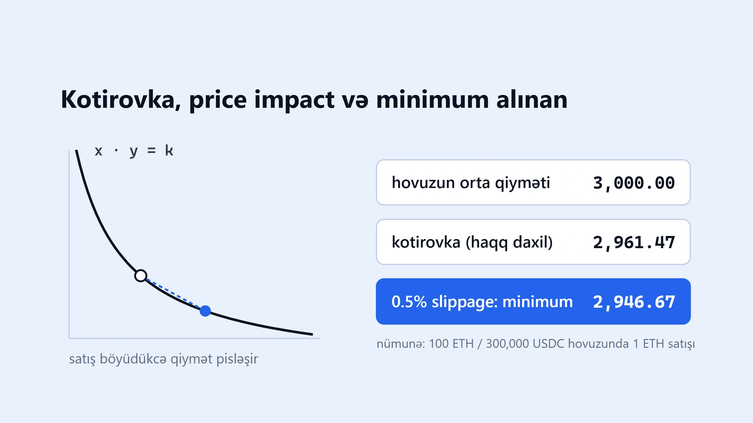 Swap zamanı slippage neçə faiz olmalıdır? Price impact və minimum received hesabı