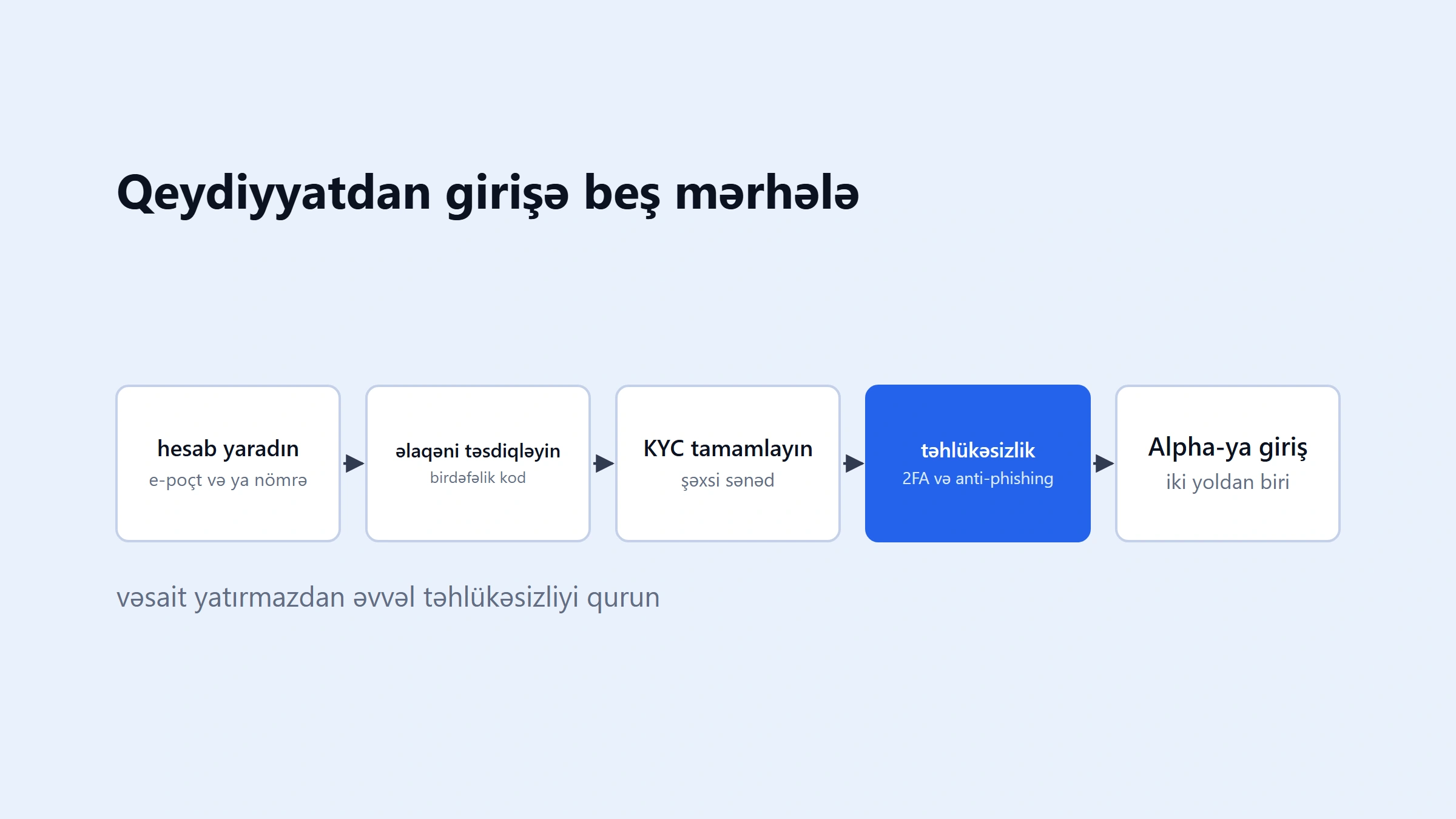 Binance qeydiyyatı və Alpha-ya giriş: KYC, təhlükəsizlik və endirim yoxlaması