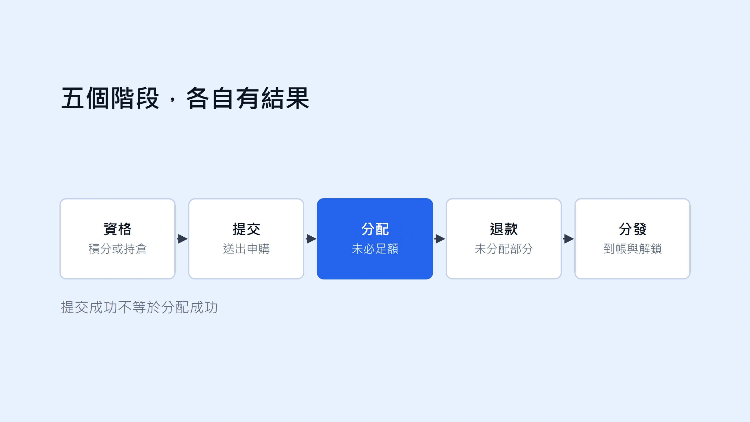 Binance Alpha TGE 是什麼？與 Alpha Box、空投及現貨的差別