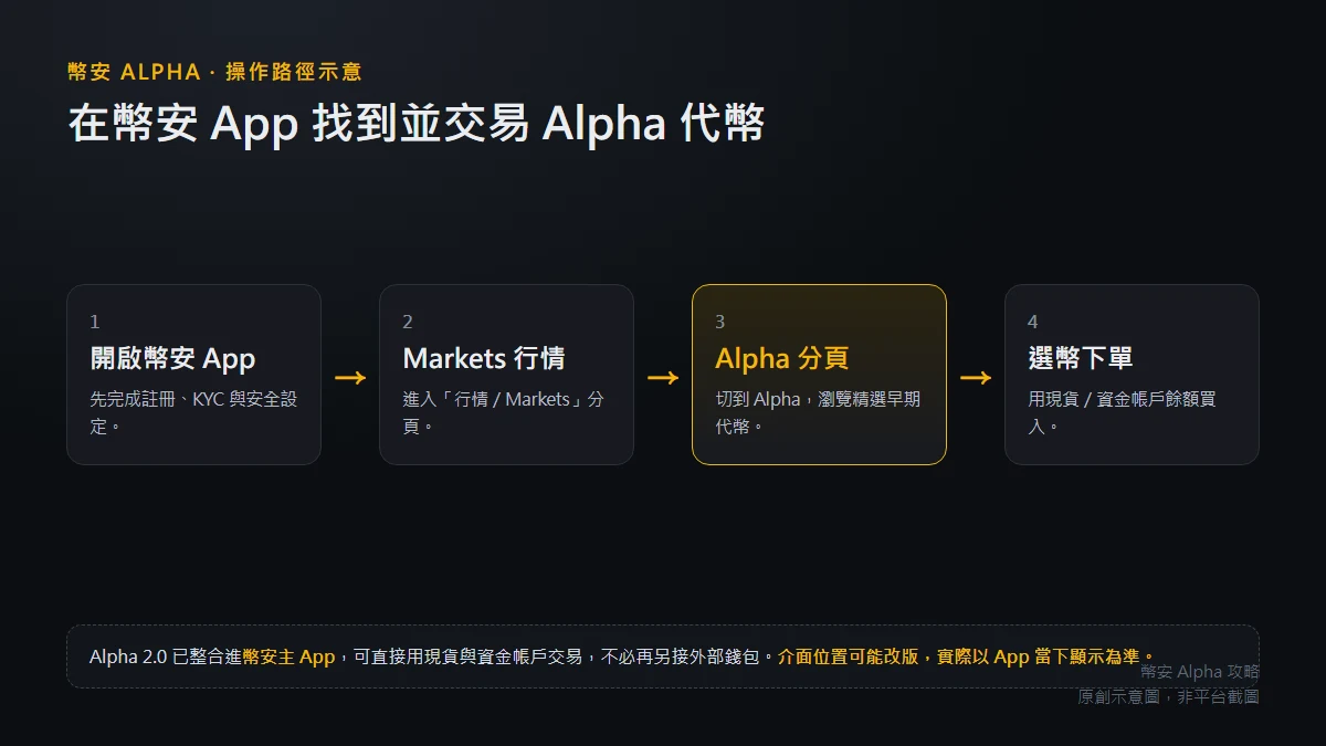 幣安 Alpha 怎麼買？App 內找到並交易 Alpha 代幣的完整流程