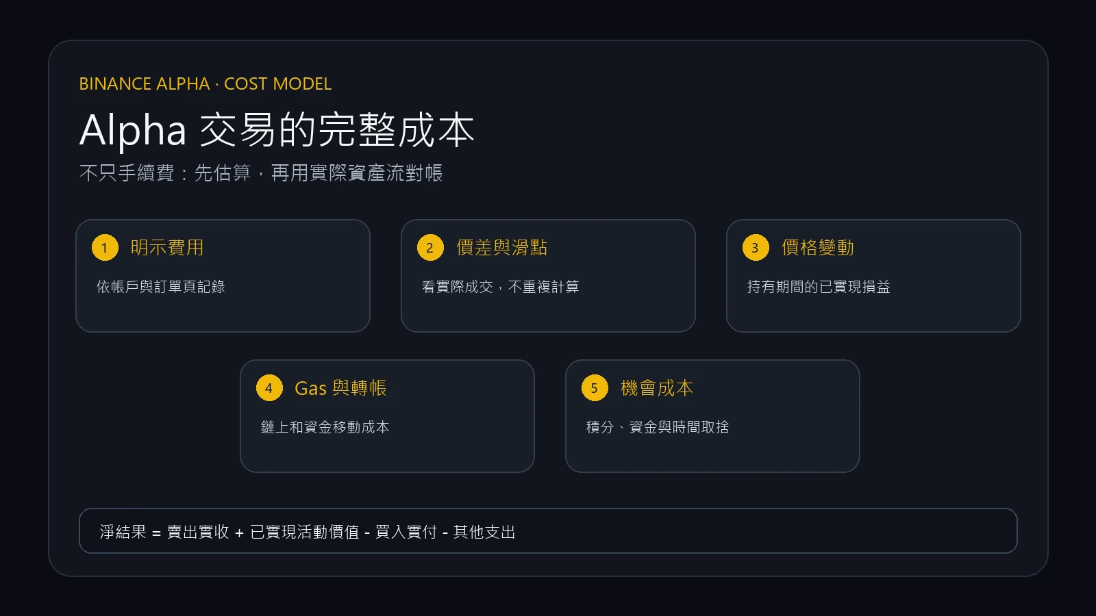 幣安 Alpha 交易成本怎麼算？費用、價差、滑點與鏈上成本