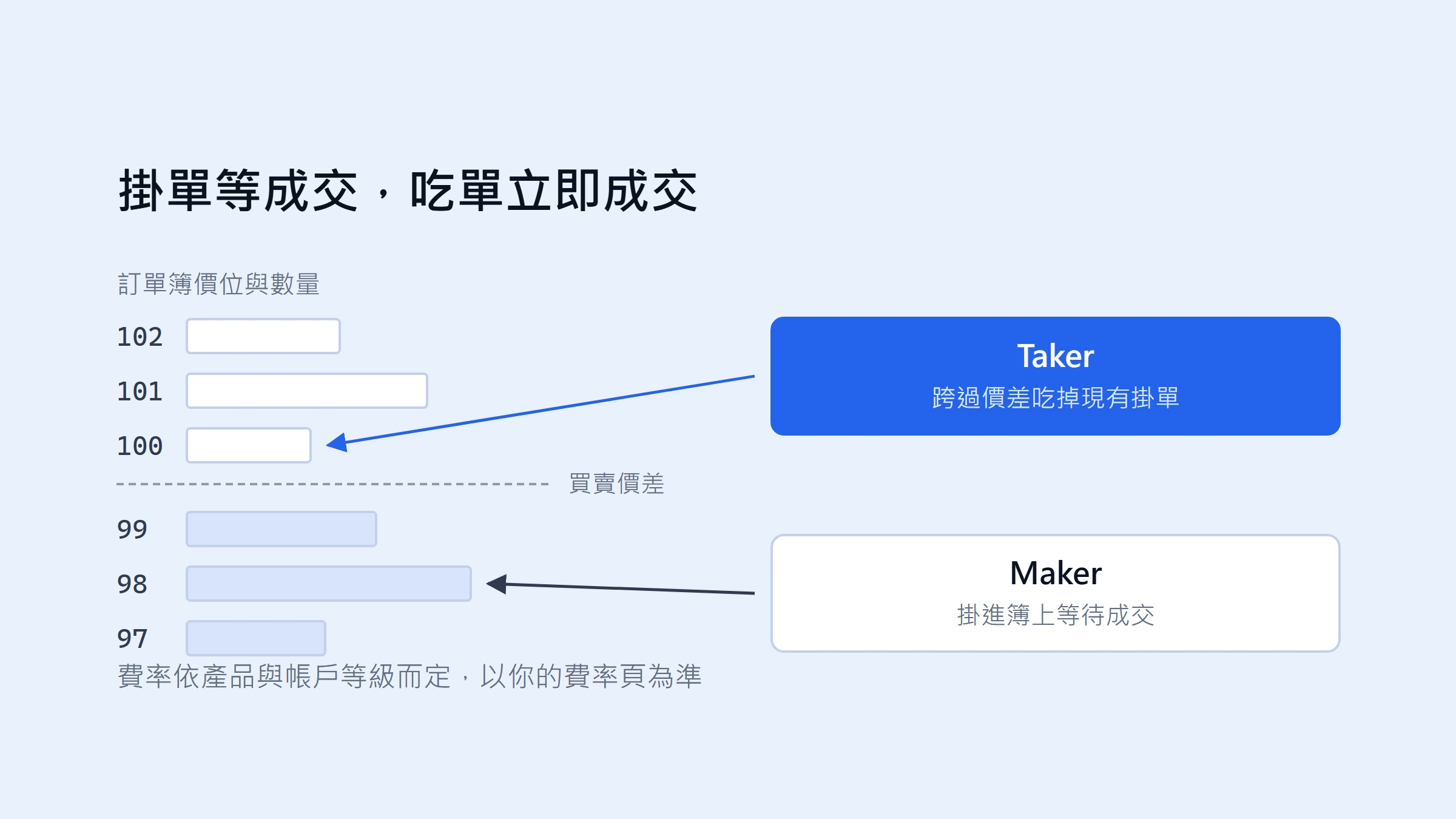 Maker 與 Taker 有什麼差別？限價單為何也會被收吃單費