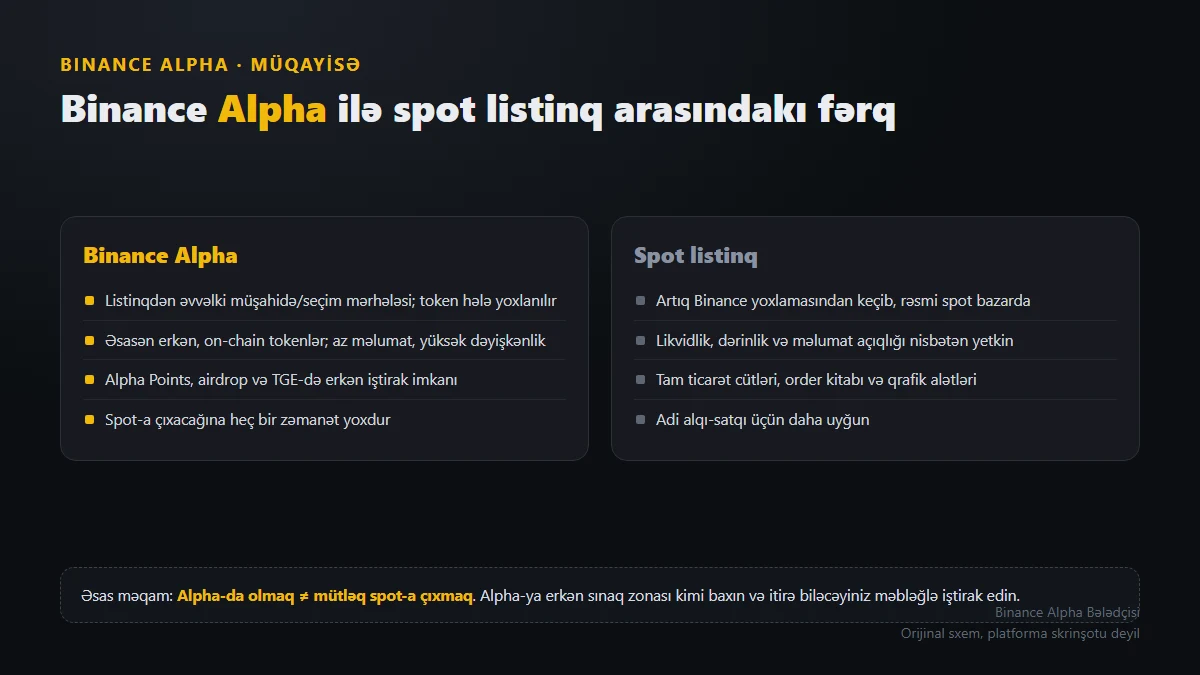 Binance Alpha ilə spot listinq arasında fərq nədir? Girməzdən əvvəl bu 5 məqamı öyrənin
