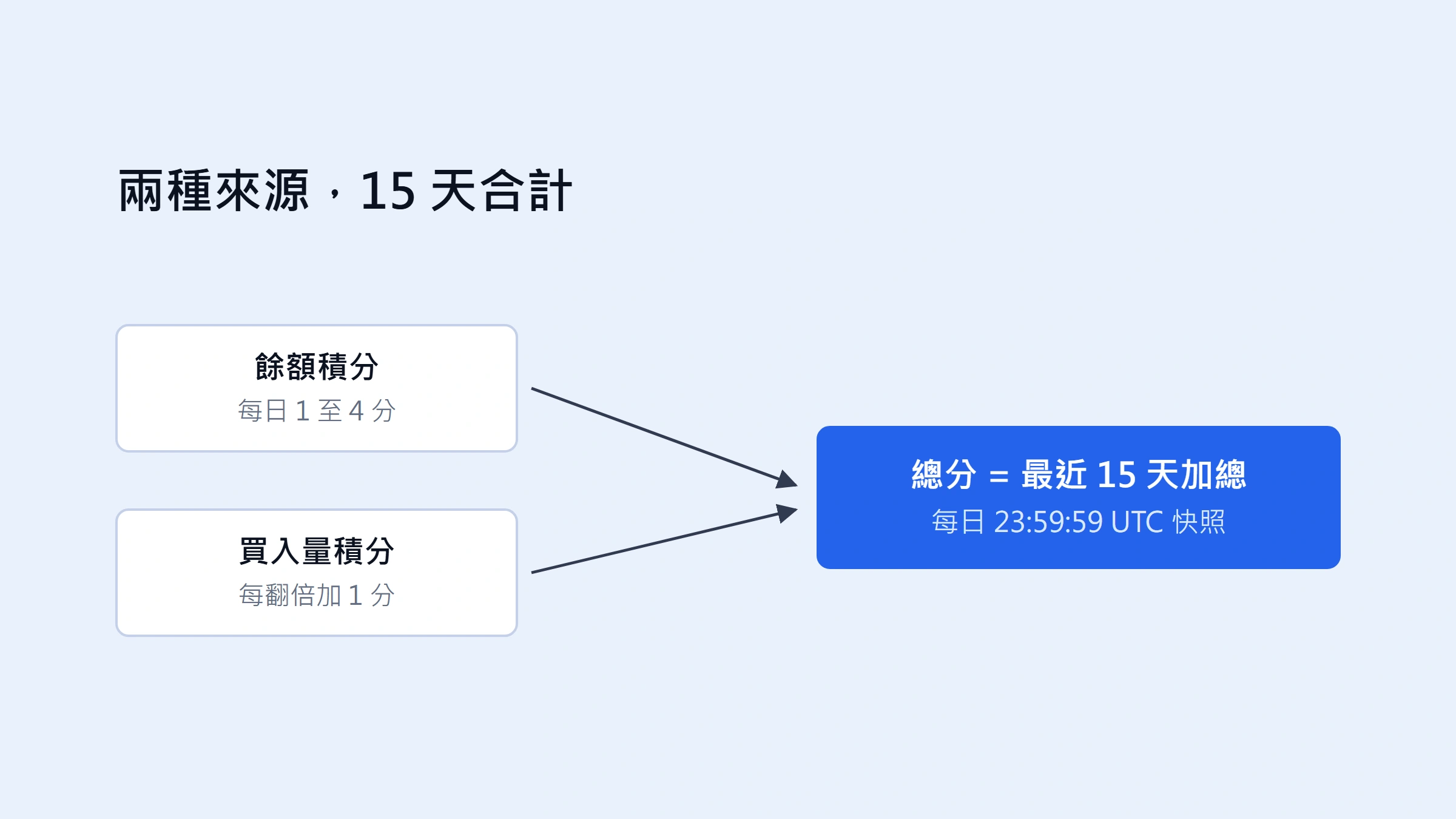 Binance Alpha Points 怎麼算？15 天積分規則、查詢與使用指南
