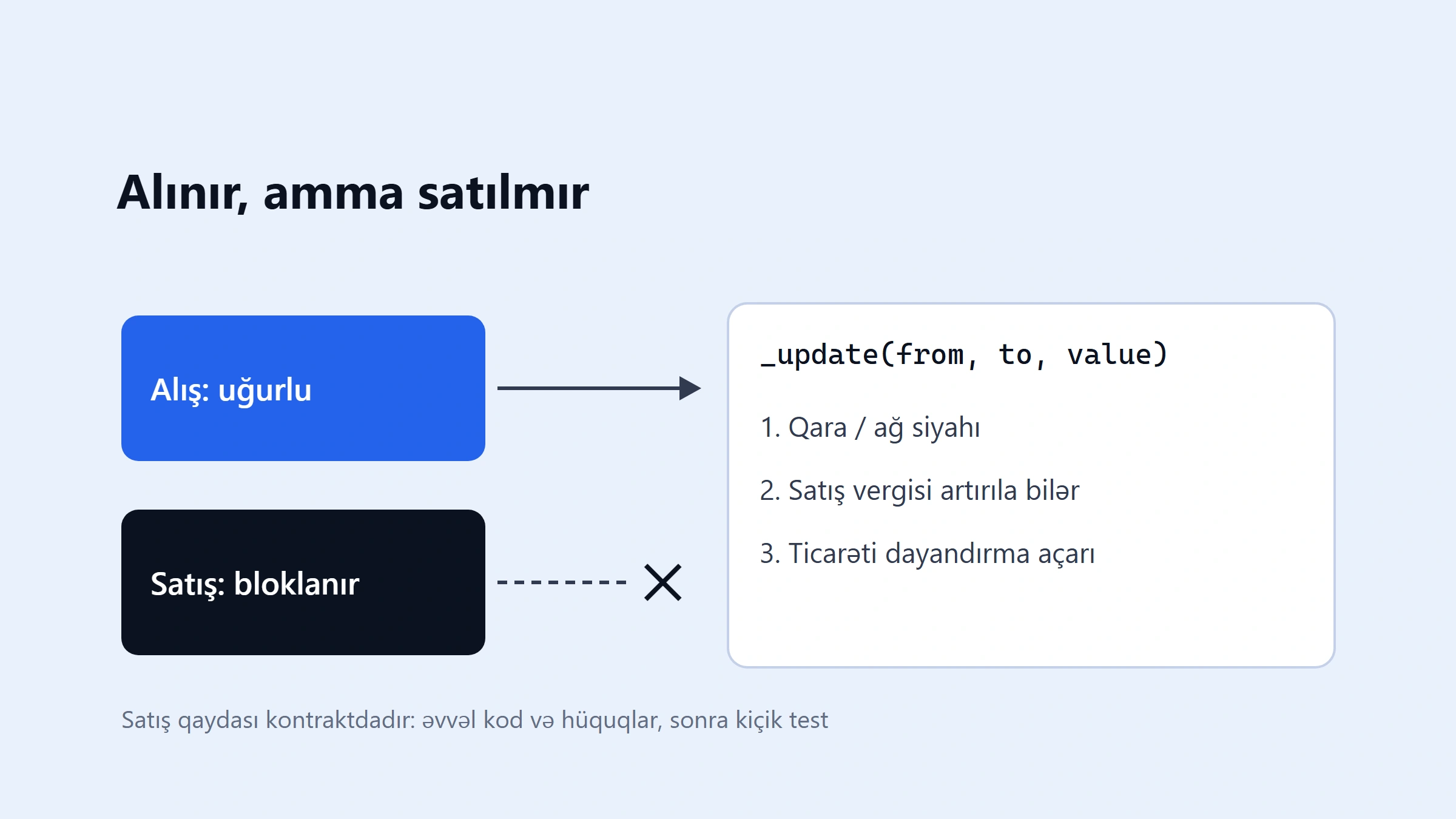 Token alınır, amma satılmır: honeypot-u almadan əvvəl necə yoxlamaq olar?