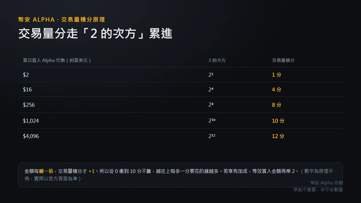 幣安 Alpha 交易量積分：為何金額每翻倍才 +1 分？