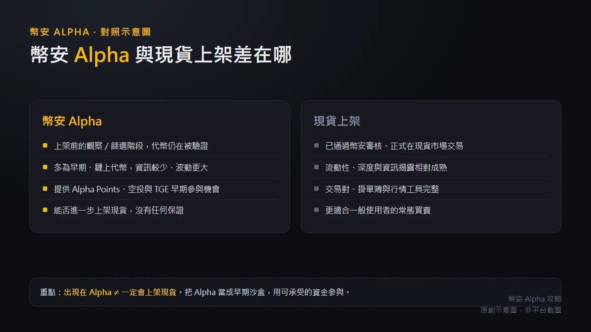 幣安 Alpha 與現貨上架差在哪？進場前先搞懂這 5 點