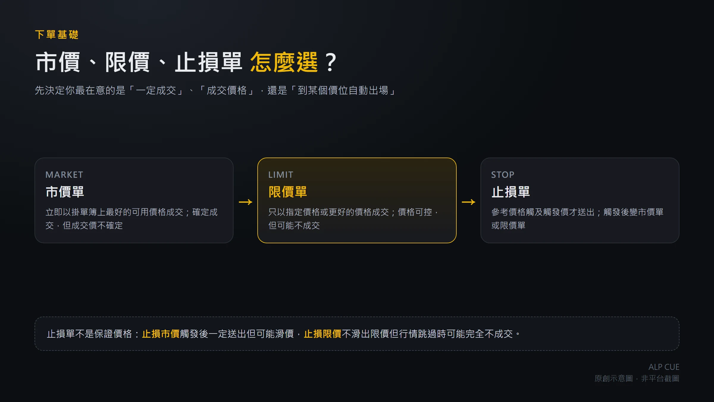 市價單、限價單與止損單怎麼選？成交保證、滑價與觸發規則