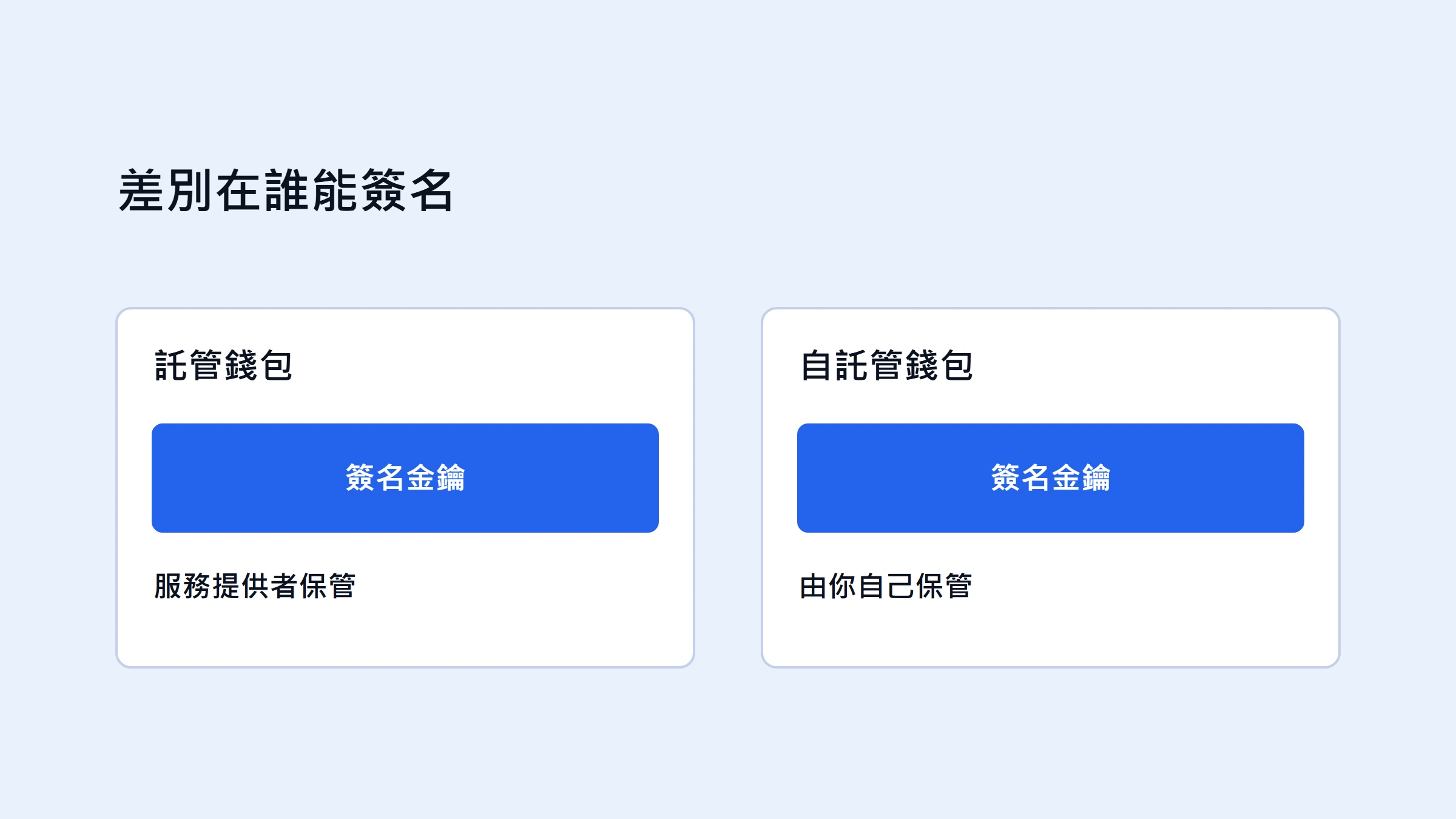 託管錢包與自託管錢包怎麼選？控制權、備份與風險比較