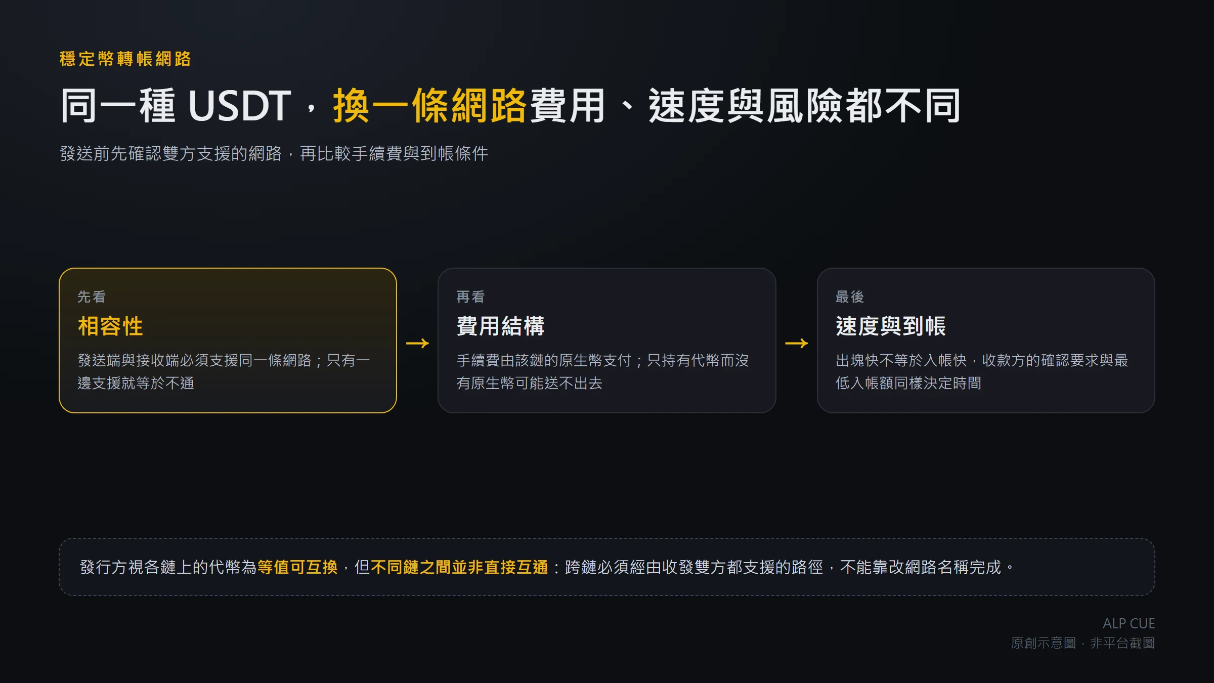 USDT 轉帳網路怎麼選？相容性、費用與到帳速度的比較方法