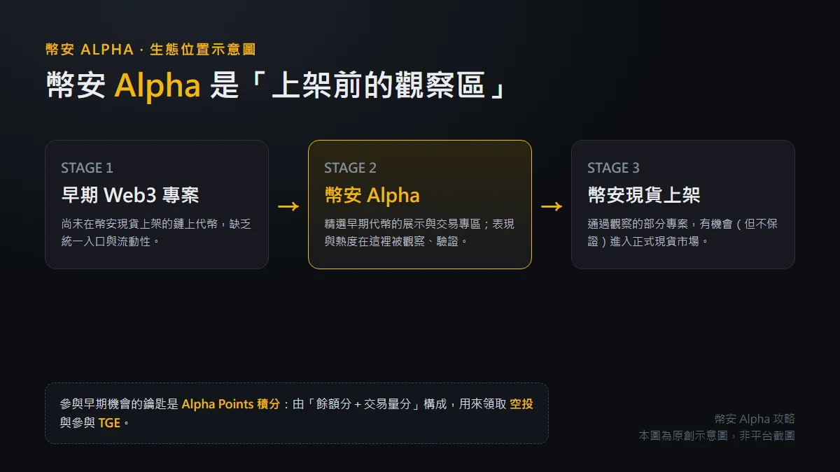 幣安 Alpha 是什麼？一次看懂上架前的早期代幣專區