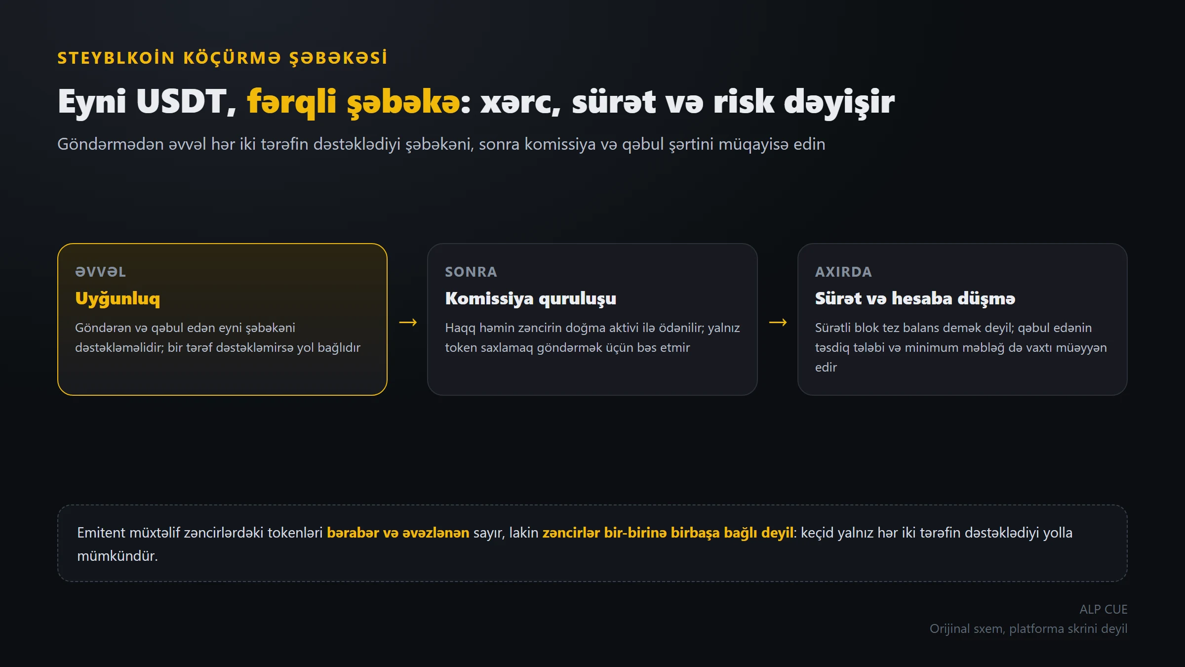 USDT köçürməsi üçün şəbəkə necə seçilir? Uyğunluq, komissiya və sürət
