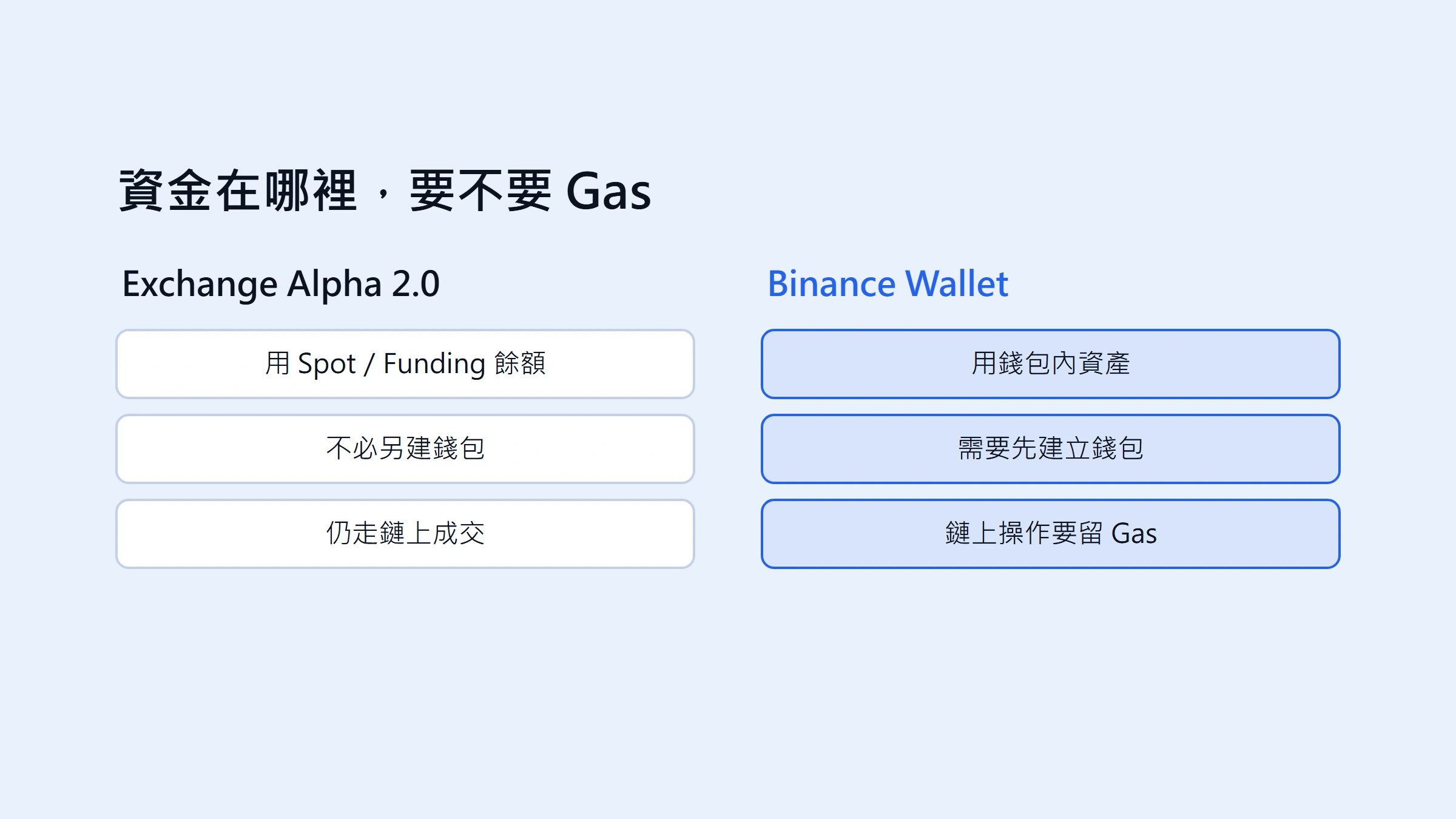 幣安 Alpha 怎麼買？App 雙入口、下單與風險完整指南